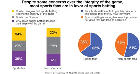 betting fans.